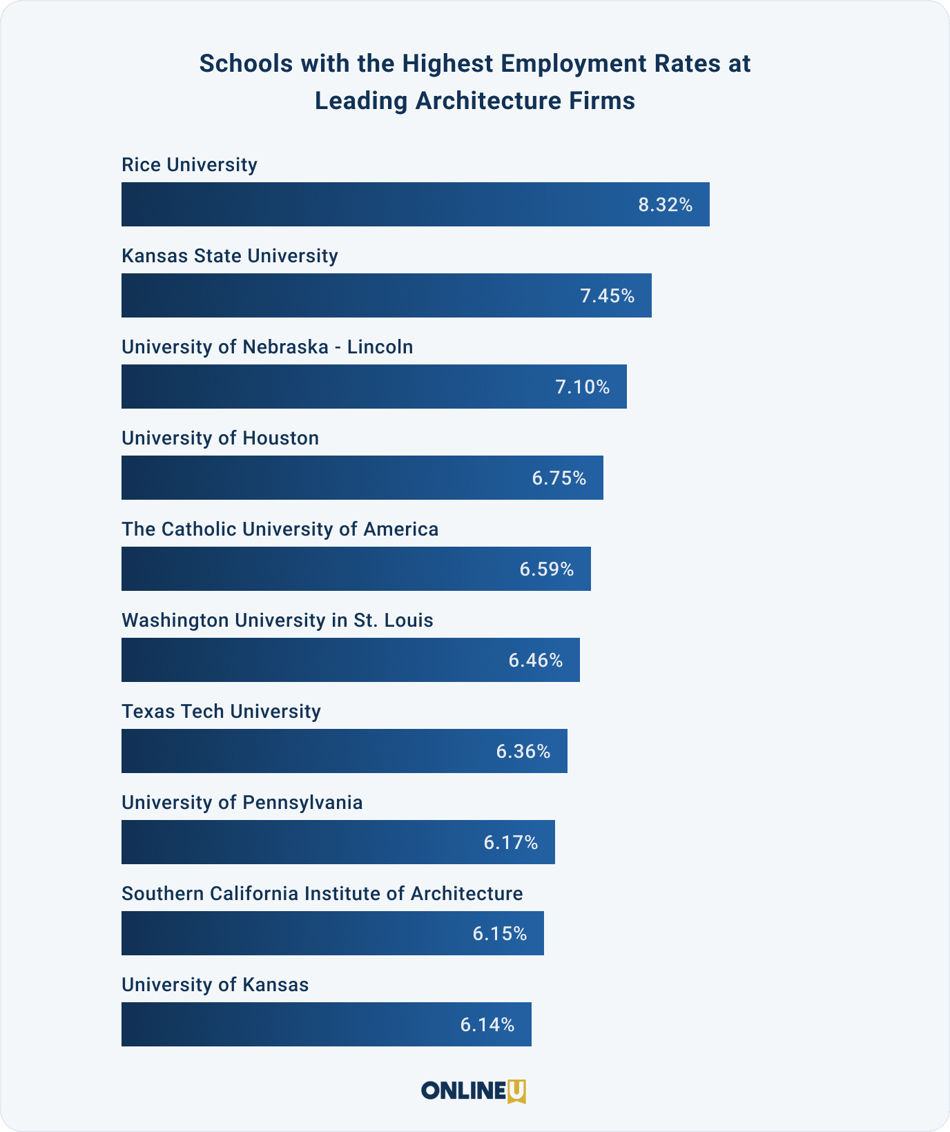 Which Schools Offer The Best Employment Outcomes For Architecture Majors?