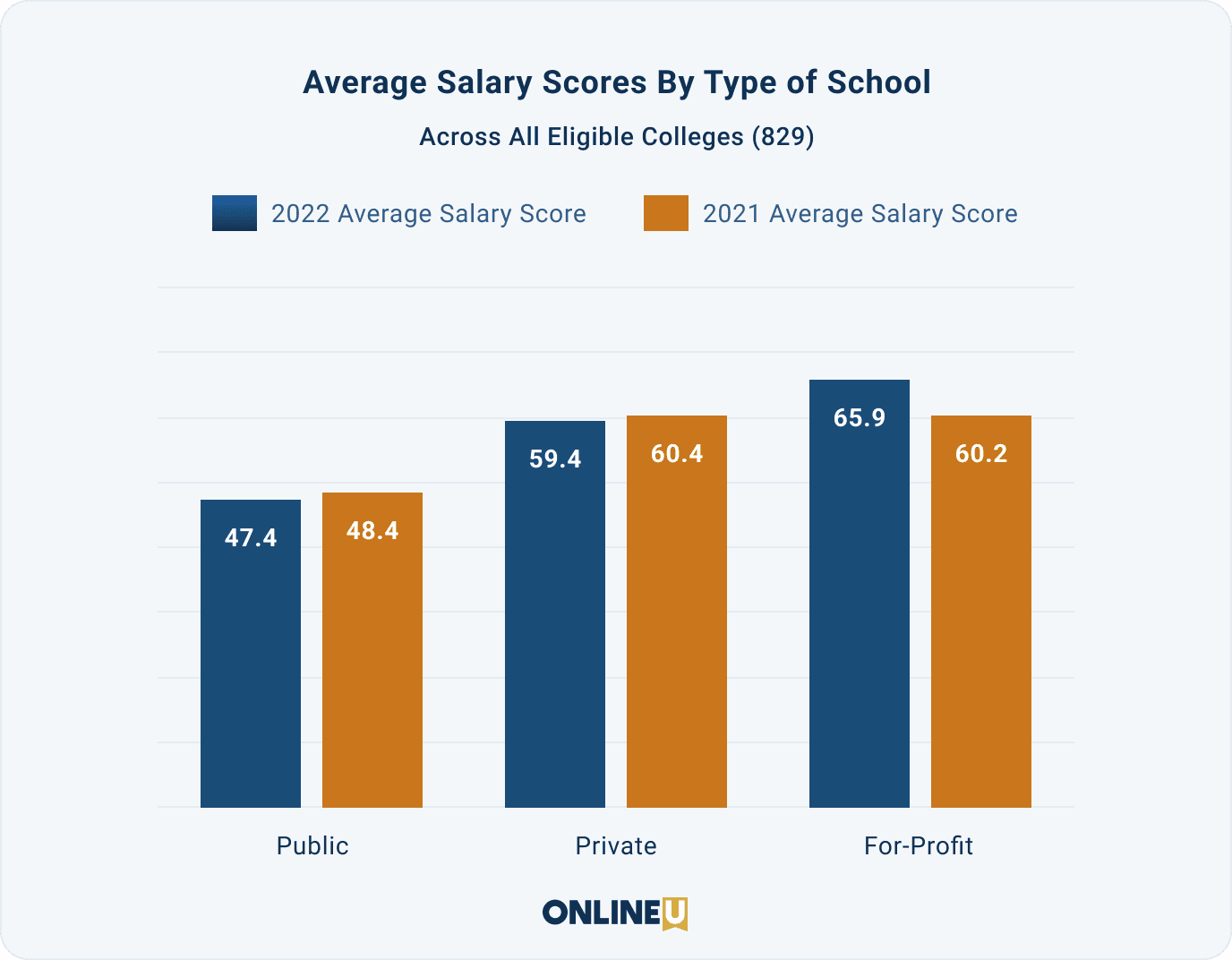 Bar graph showing average Salary Scores for public, private, and for-profit schools