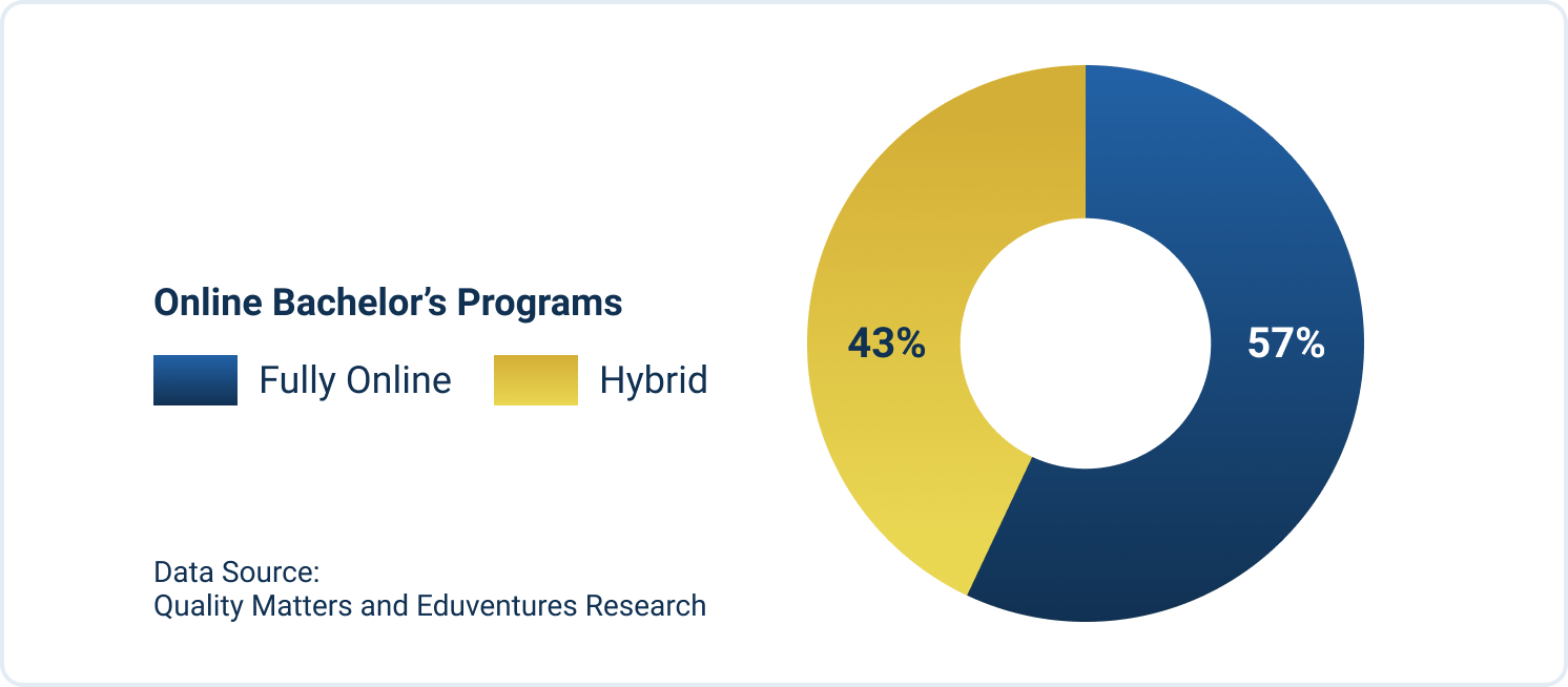 Online and hybrid bachelor's degrees