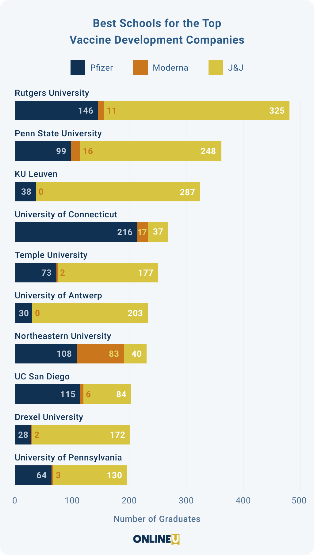 Graph of top ten feeder schools to Pfizer, Johnson and Johnson, and Moderna research departments