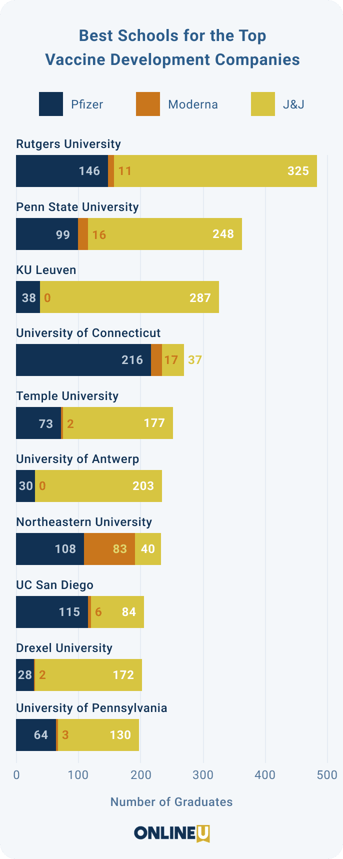 top-schools-majors-for-researchers-at-vaccine-makers-pfizer-j-j-moderna-onlineu