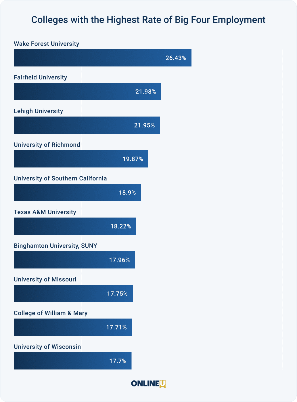 Graph of colleges with the highest rate of Big Four Employment