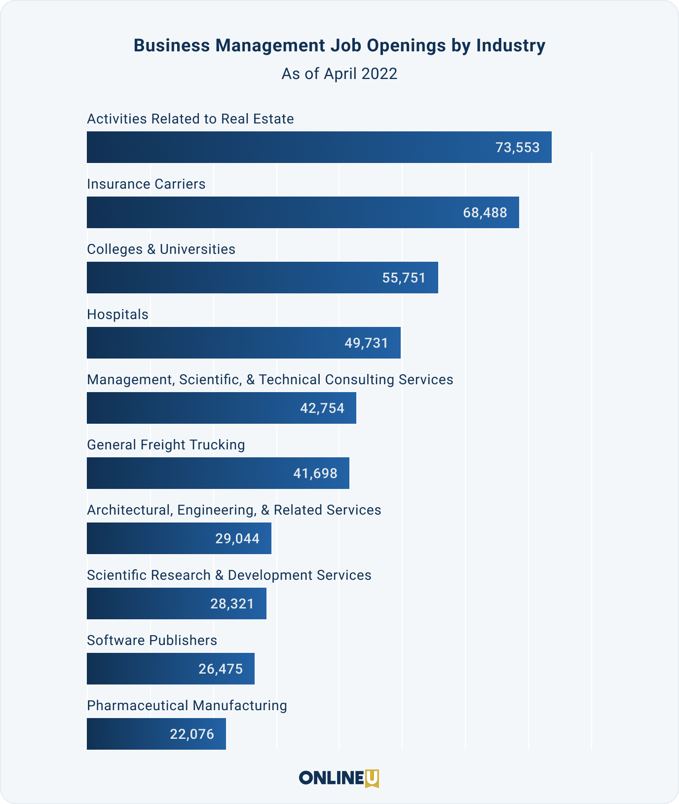 Business Management Job Openings by Industry