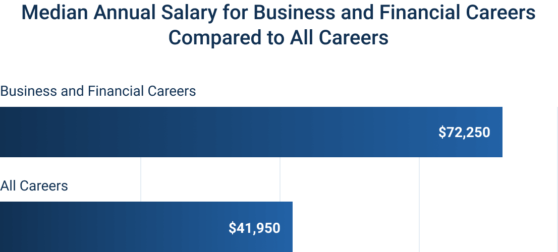 Graph of Median Annual Salary for Business