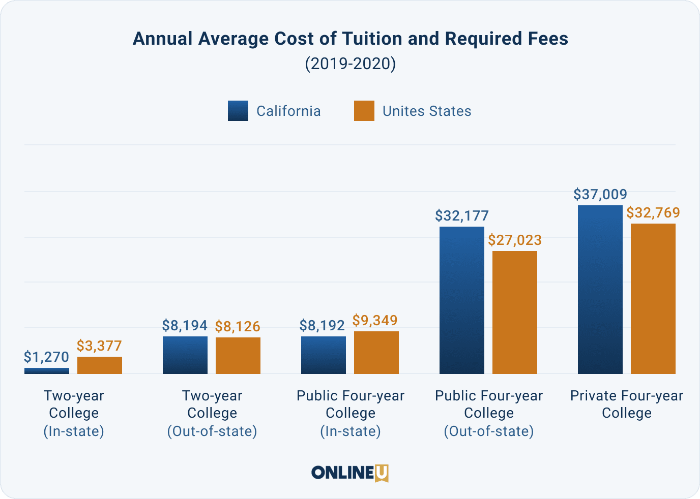 Graph showing annual average cost of tuition and required fees between the United States and California