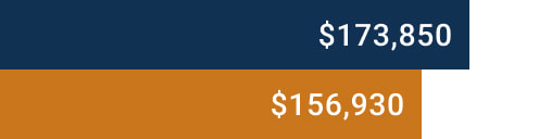 Graph of University of Chicago Law School Alumni Median Salary and Debt