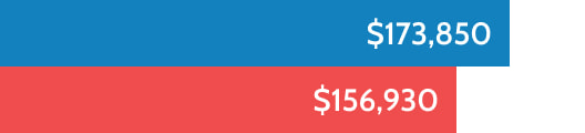 Graph of University of Chicago Law School Alumni Median Salary and Debt