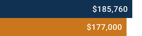 Graph of Columbia Law School Alumni Median Salary and Debt