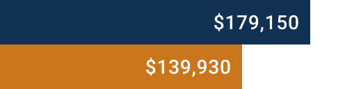 Graph of Cornell Law School Alumni Median Salary and Debt