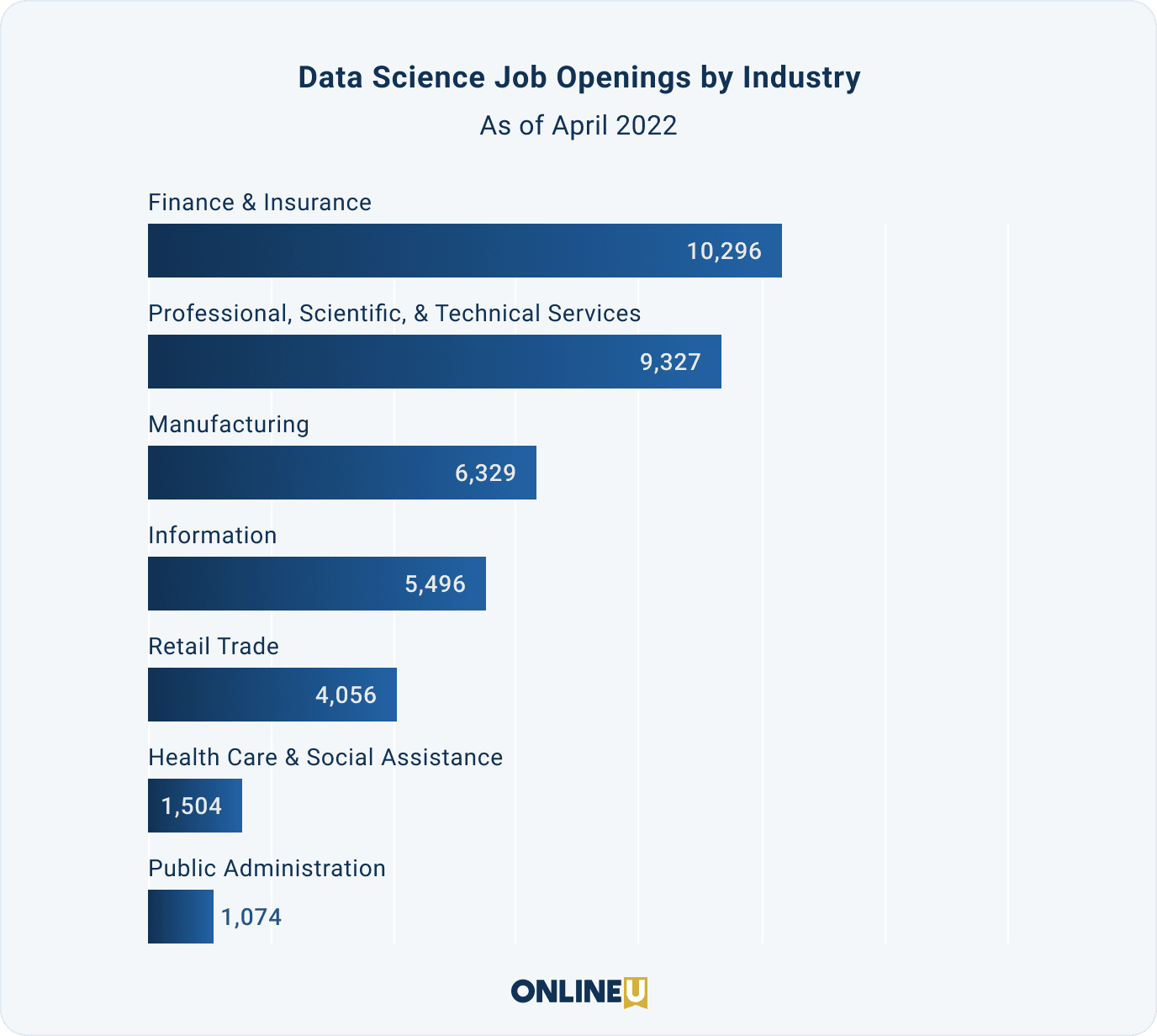 Braph showing data science job openings by industry