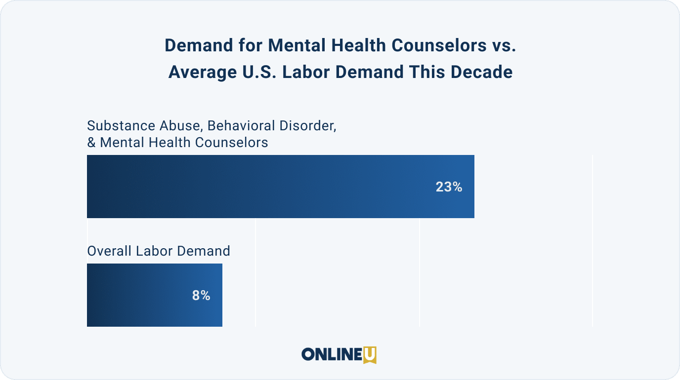 mental-health-counseling-degrees-see-spike-along-with-labor-demand