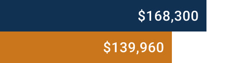Graph of Duke University School of Law Alumni Median Salary and Debt