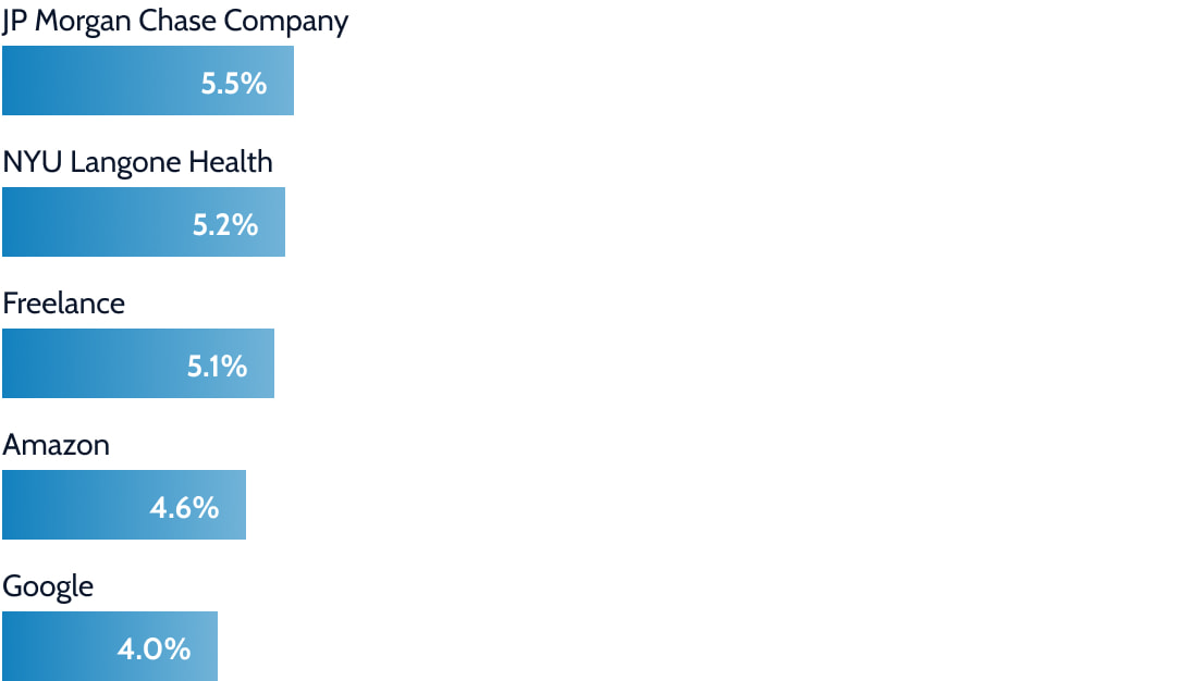 Top employers for alumni