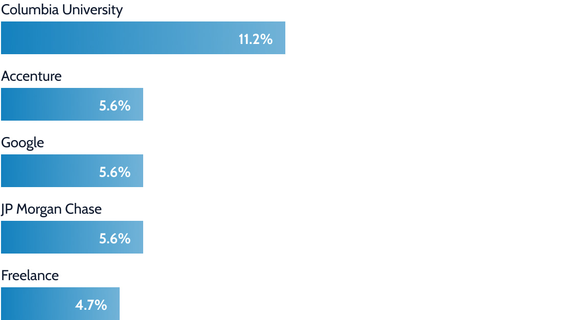 Top employers for alumni