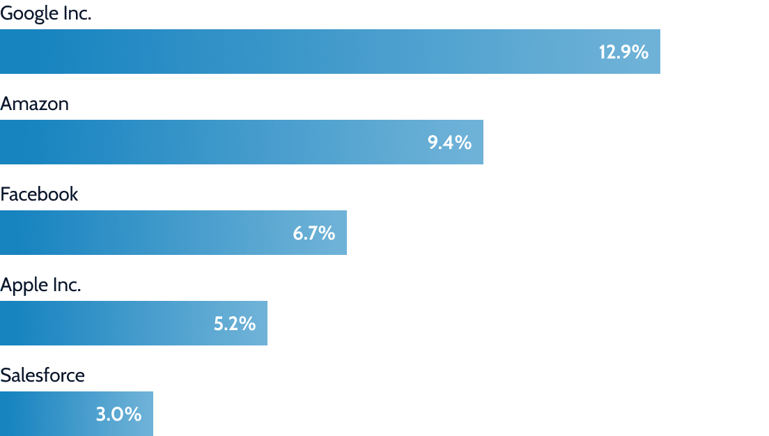 Top employers for alumni