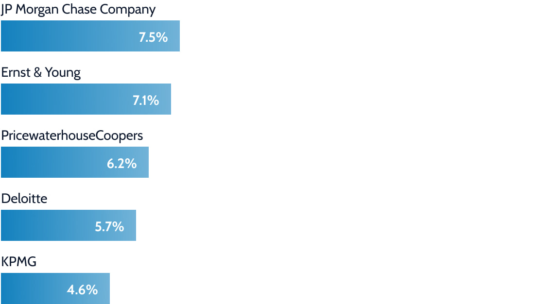 Top employers for alumni