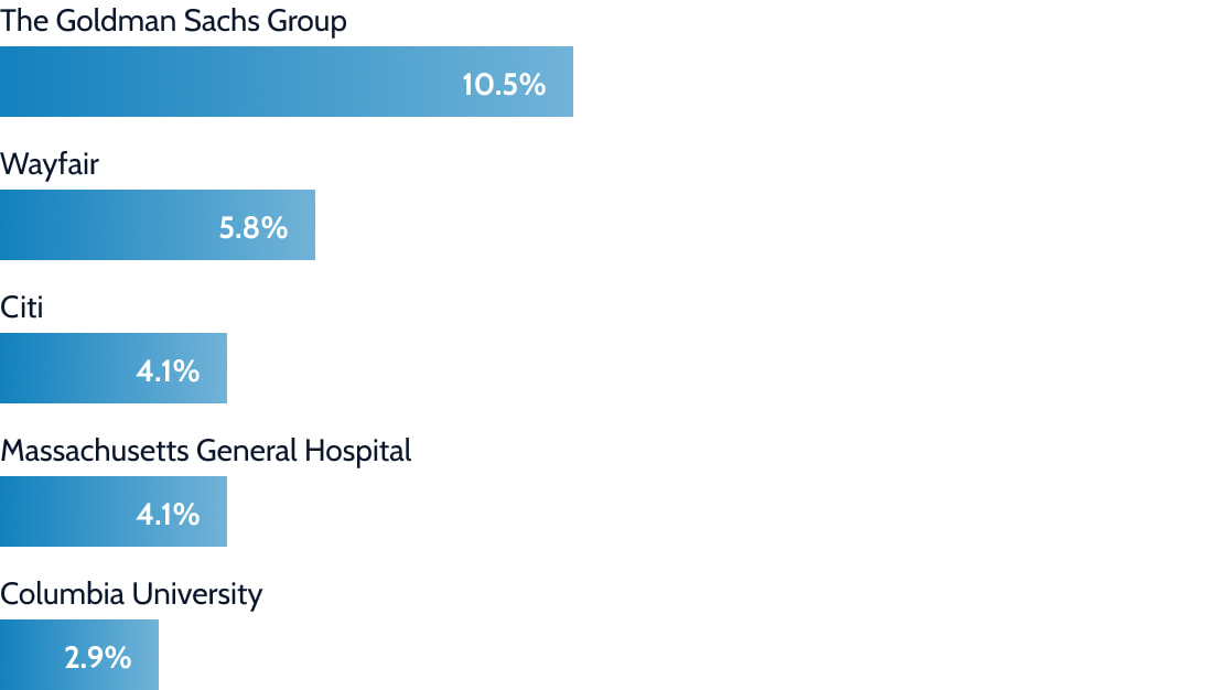 Top employers for alumni