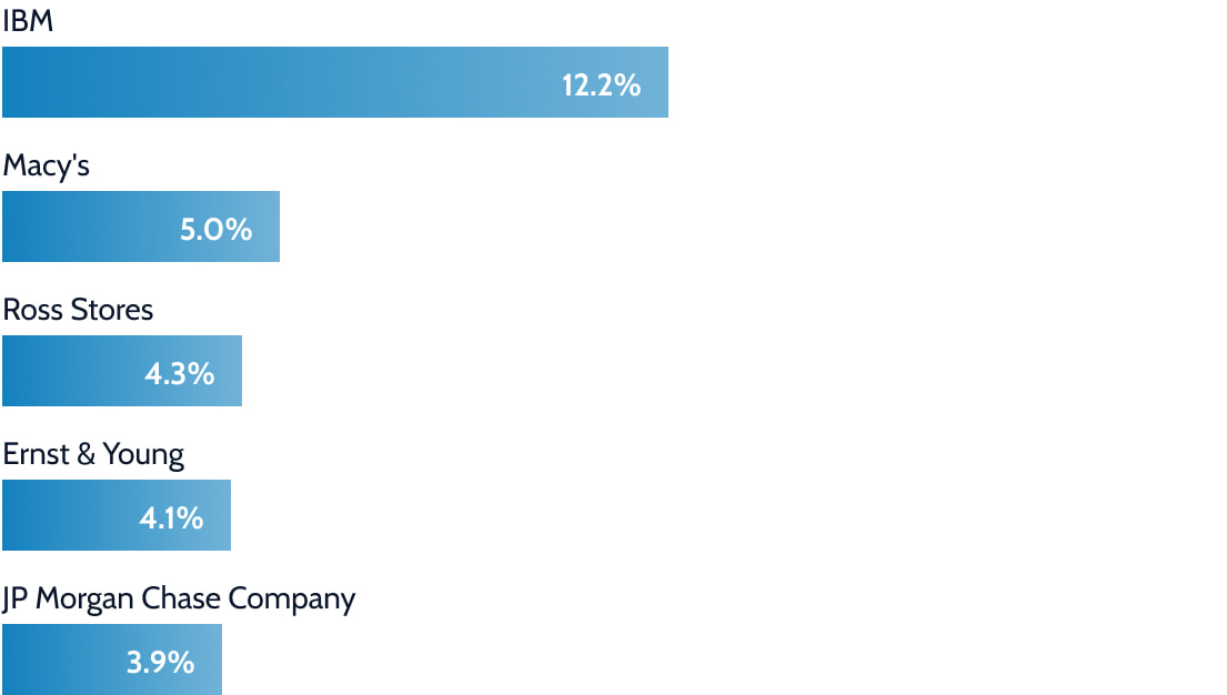 Top employers for alumni