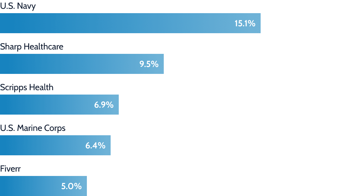 Top employers for alumni