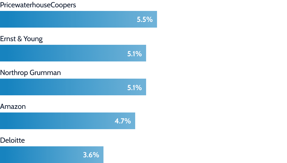 Top employers for alumni
