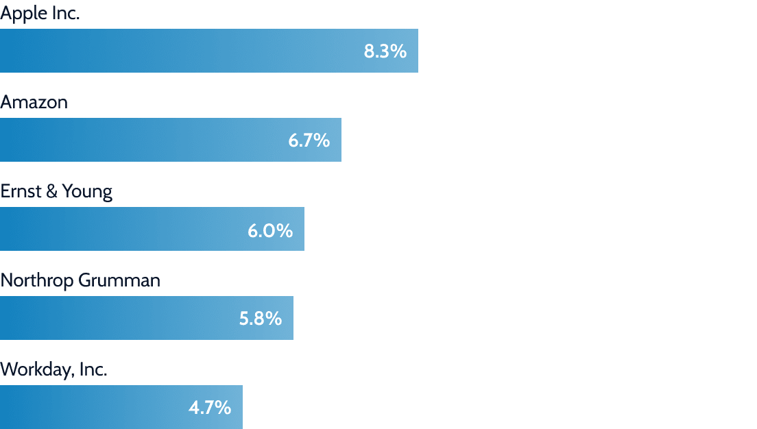 Top employers for alumni