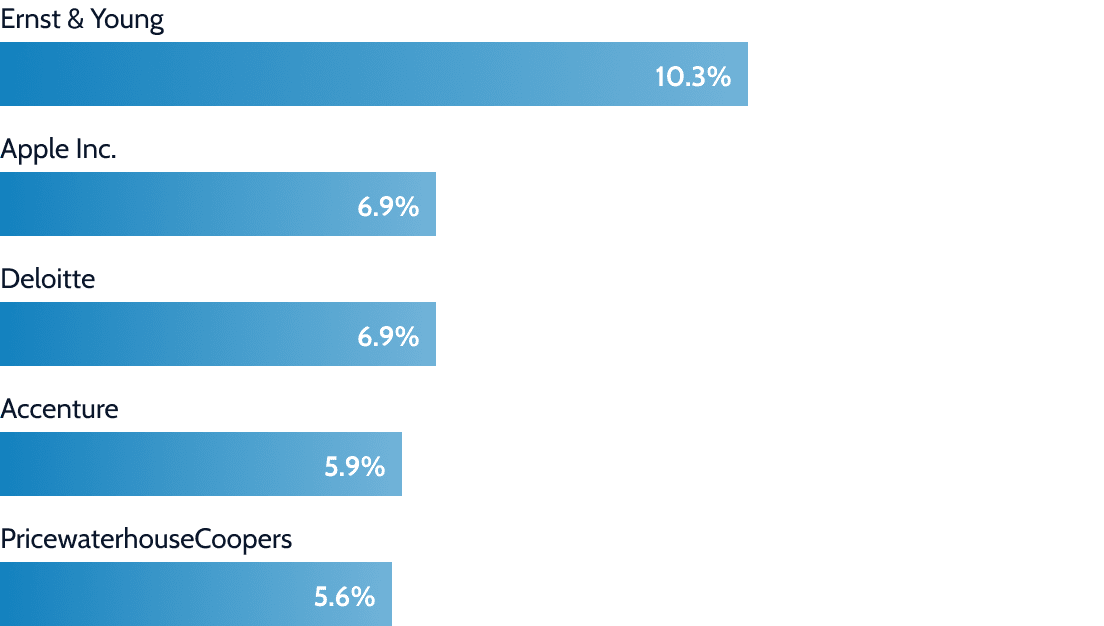 Top employers for alumni