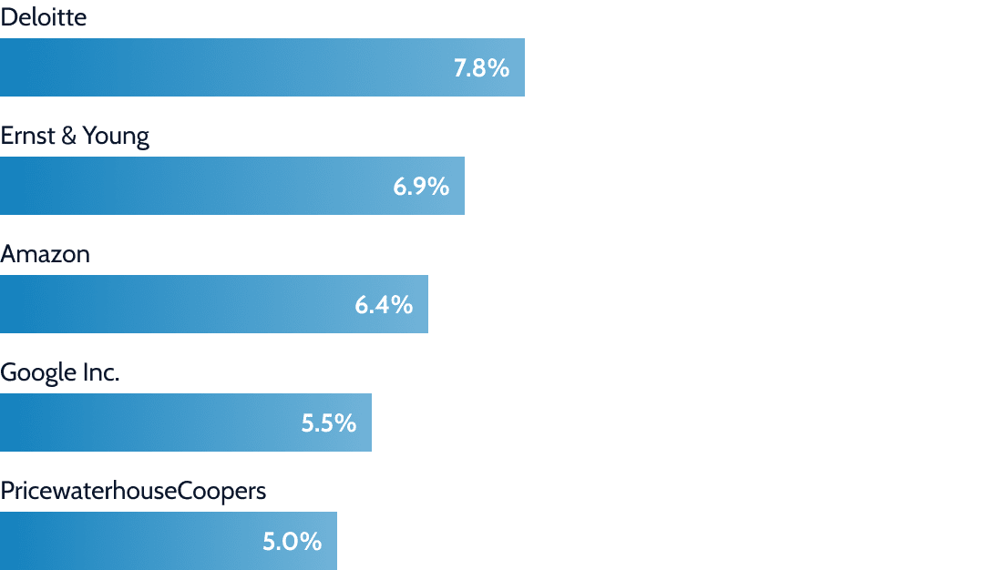 Top employers for alumni