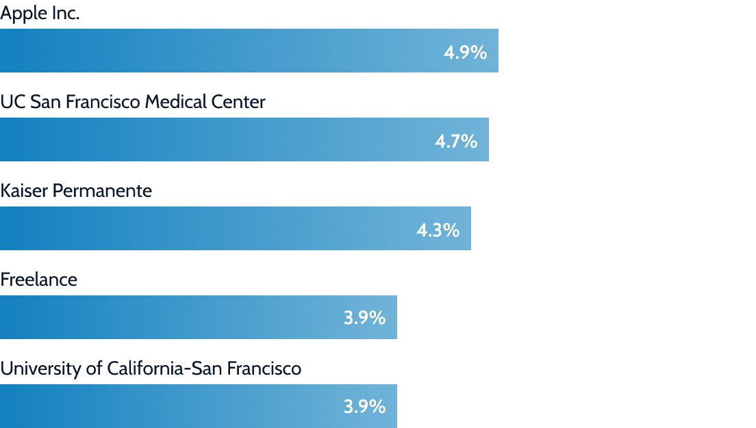 Top employers for alumni