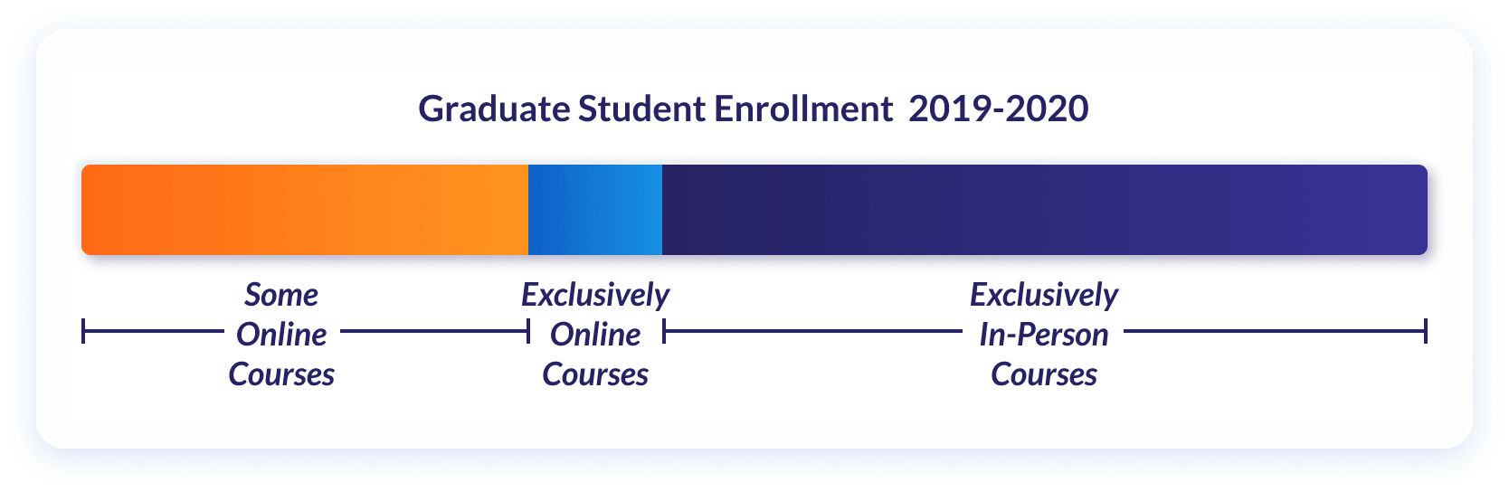 Line graph split into 3 sections representing graduate students who took various degrees of online classes