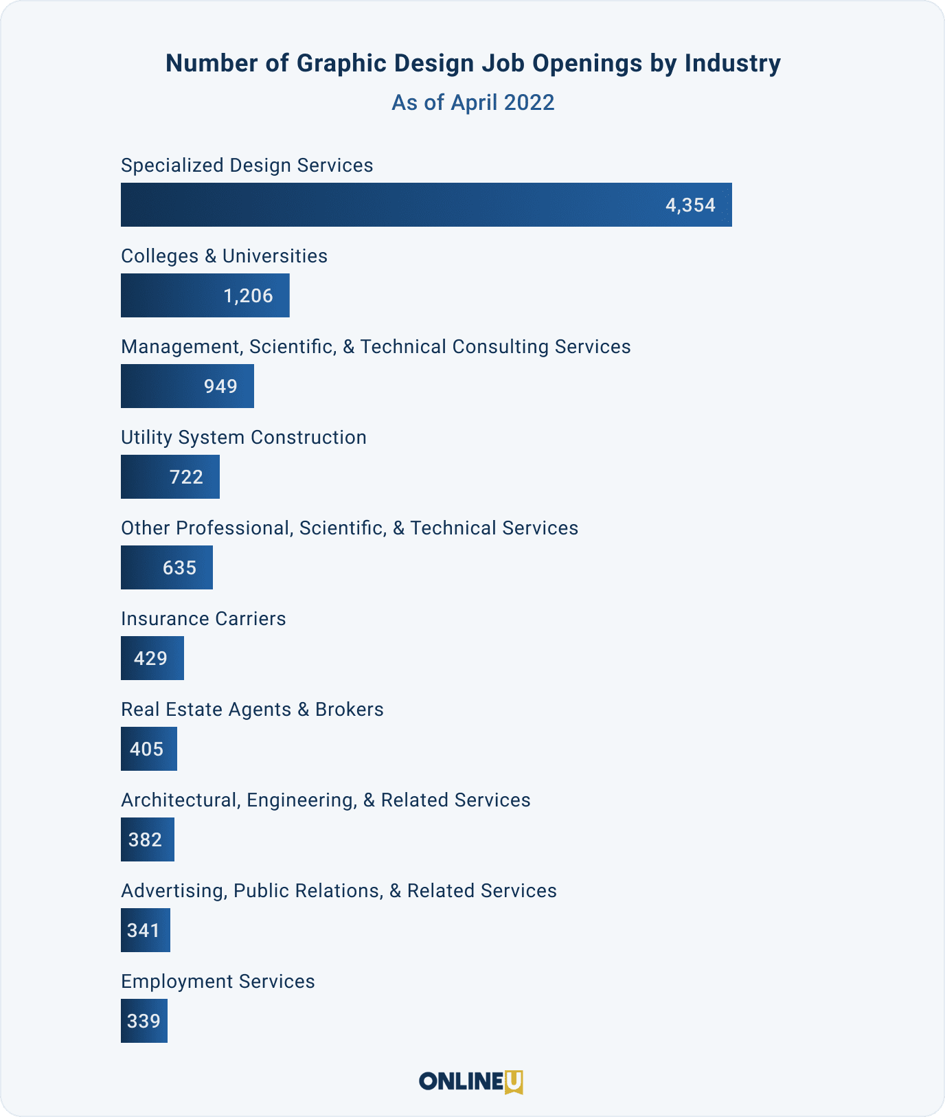 Number of Graphic Design Job Openings by Industry As of April 2022
