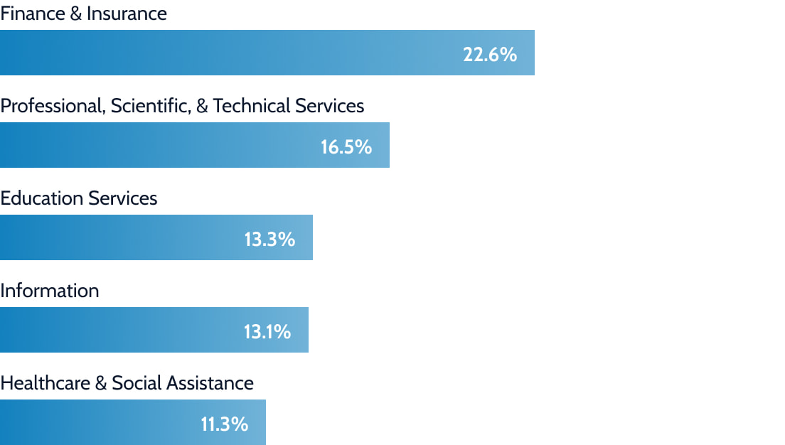 Top industries for alumni