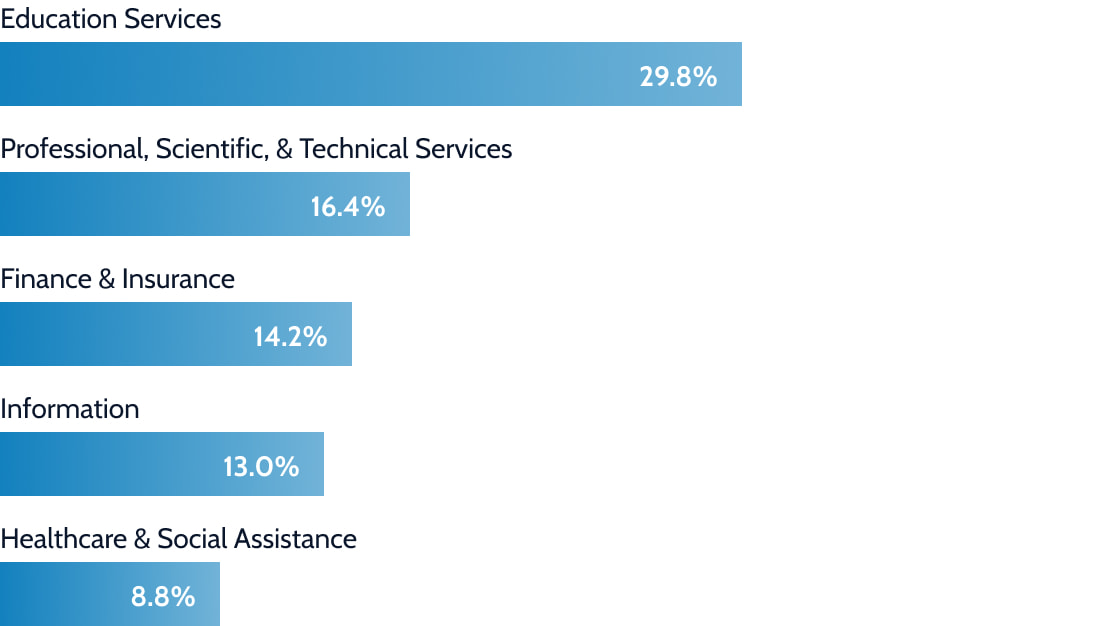 Top industries for alumni
