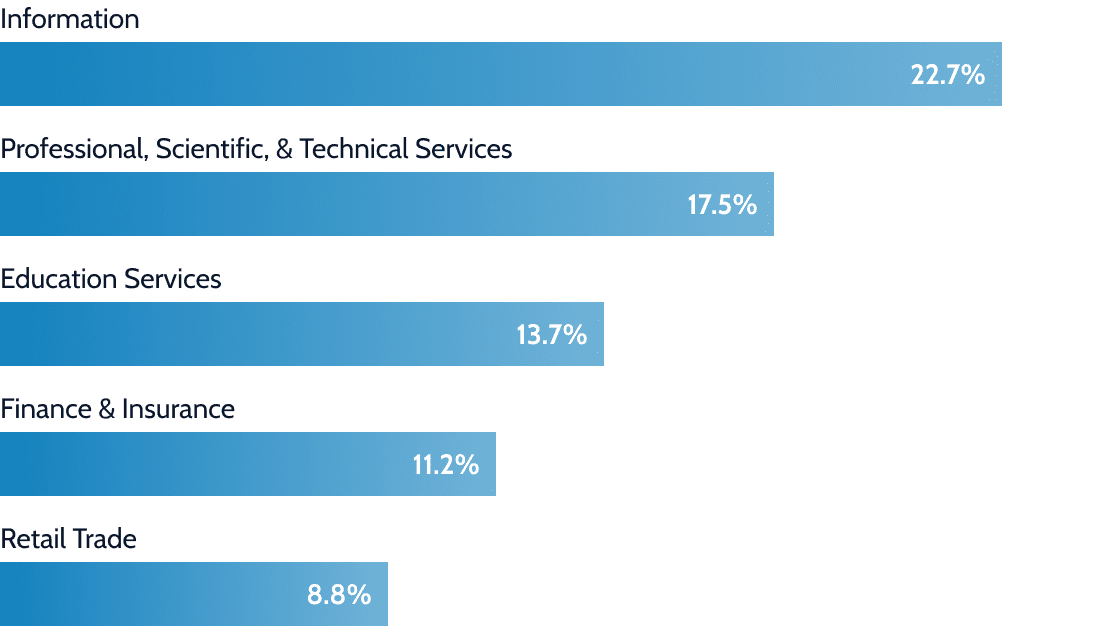 Top industries for alumni