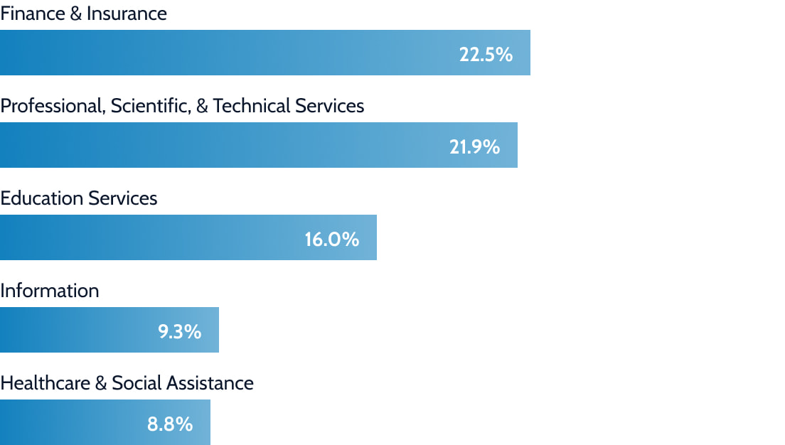 Top industries for alumni