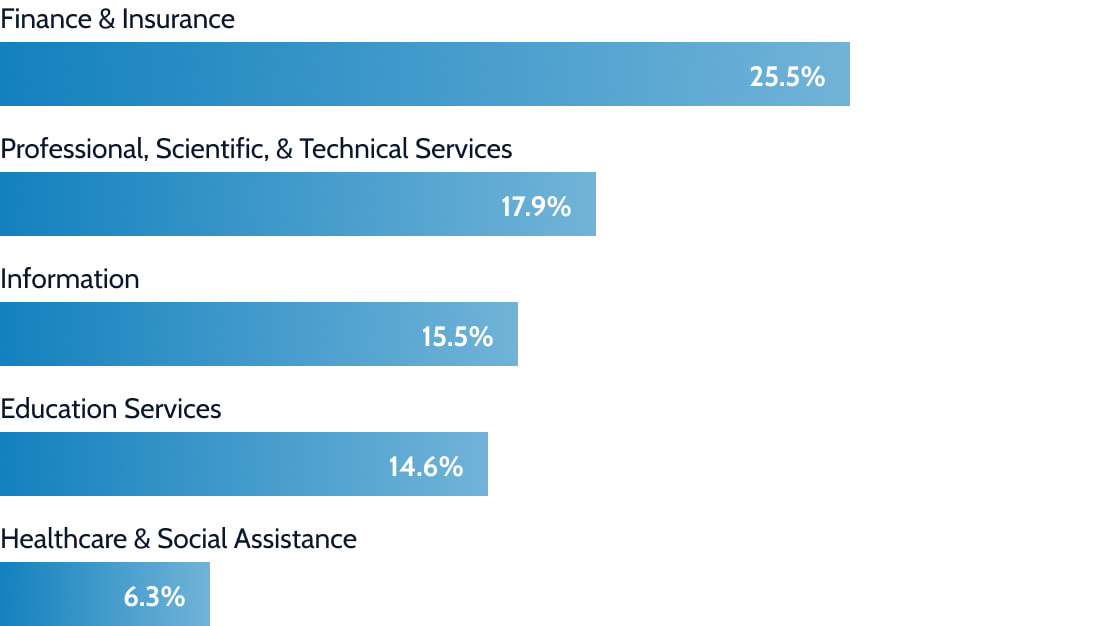 Top industries for alumni