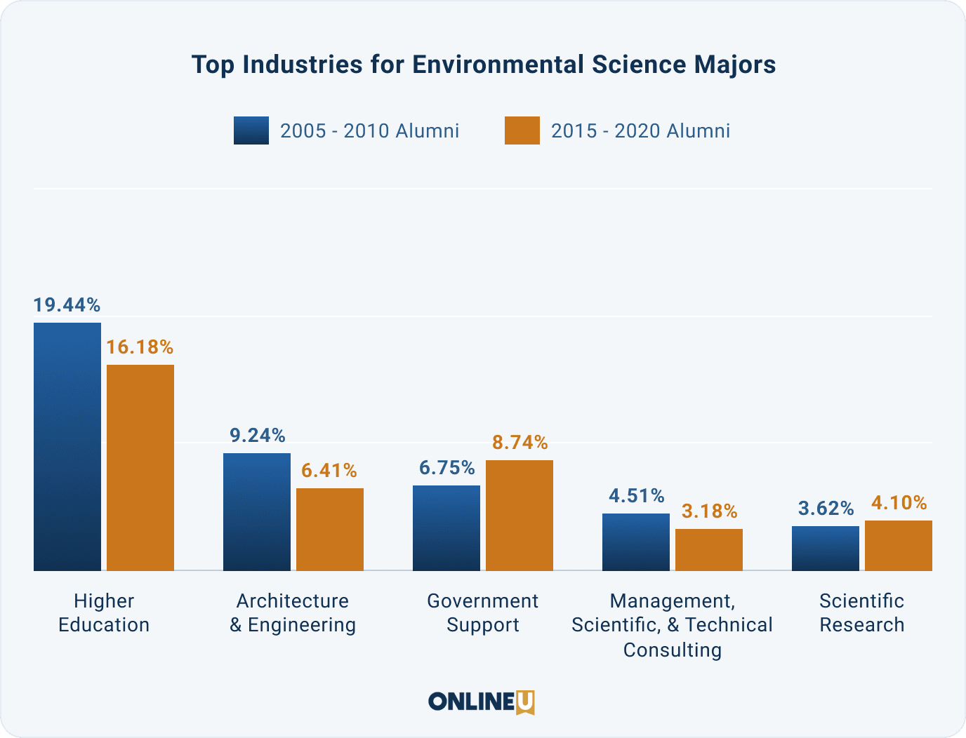 Graph comparing the top industries for environmental science majors who graduated from 2005 through 2010, versus alumni from 2015 through 2020