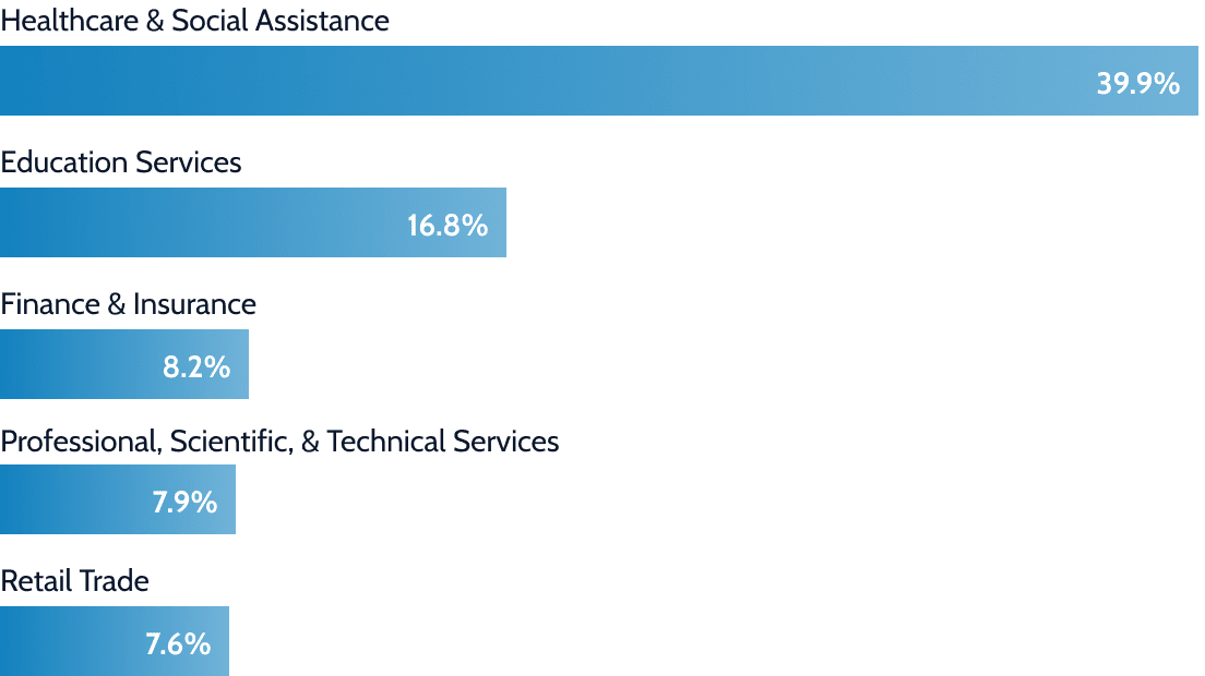 Top industries for alumni