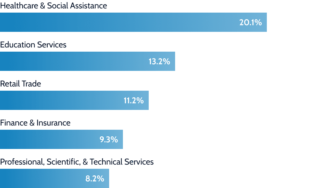 Top industries for alumni
