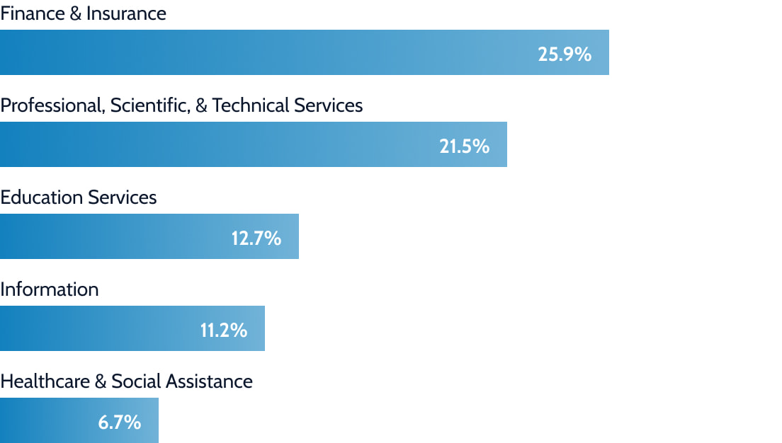 Top industries for alumni
