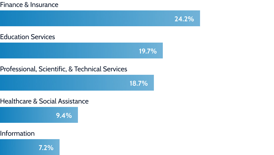 Top industries for alumni
