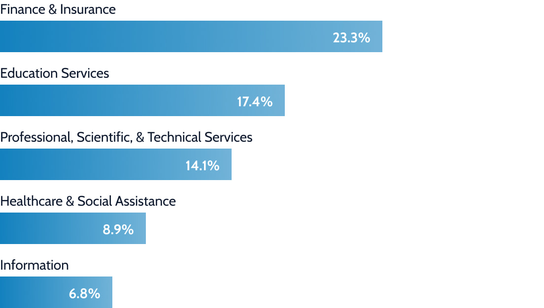 Top industries for alumni