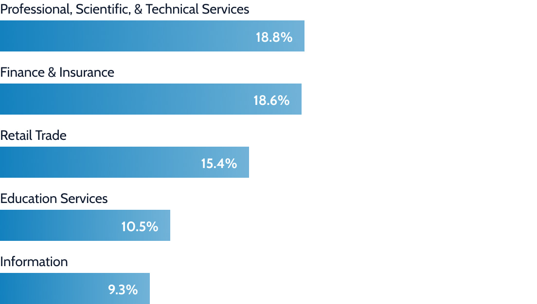 Top industries for alumni