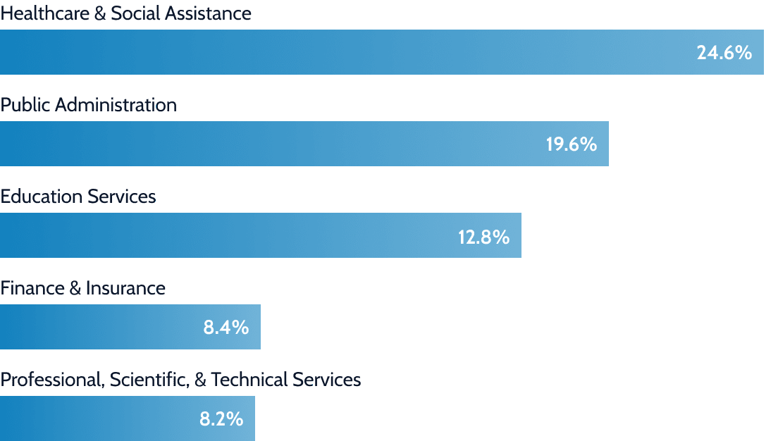 Top industries for alumni