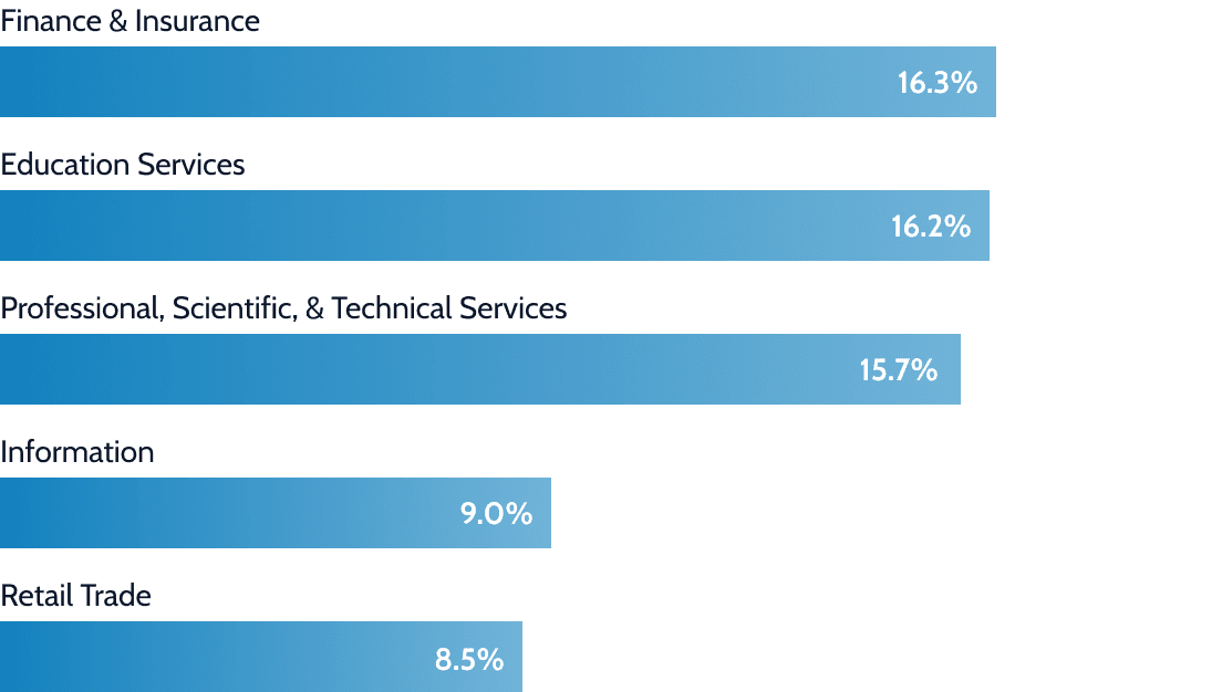 Top industries for alumni