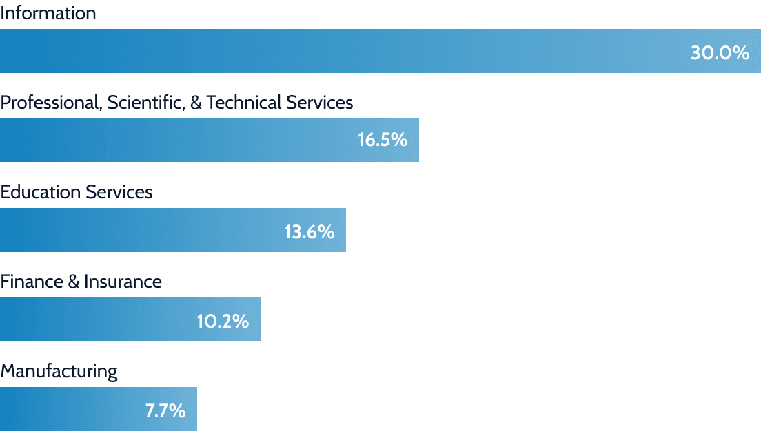 Top industries for alumni