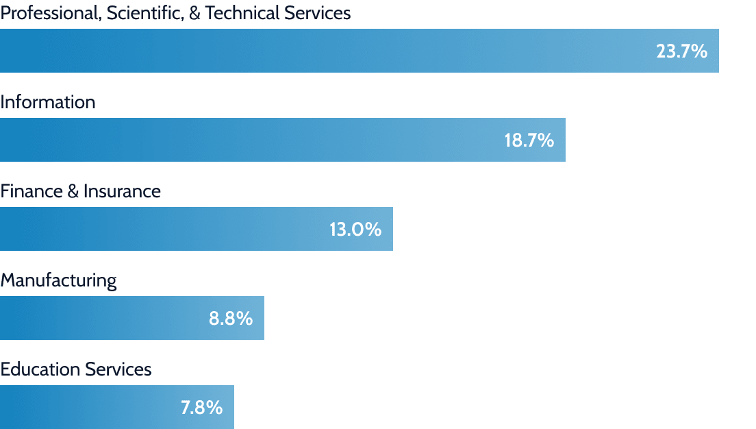 Top industries for alumni