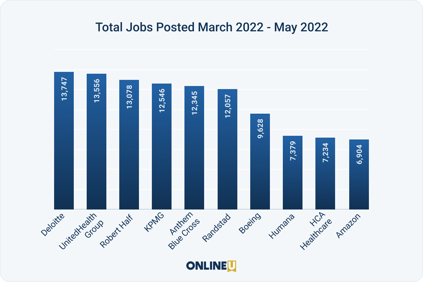 Pandemic pushes Amazon to #1 largest employer for recent college graduates