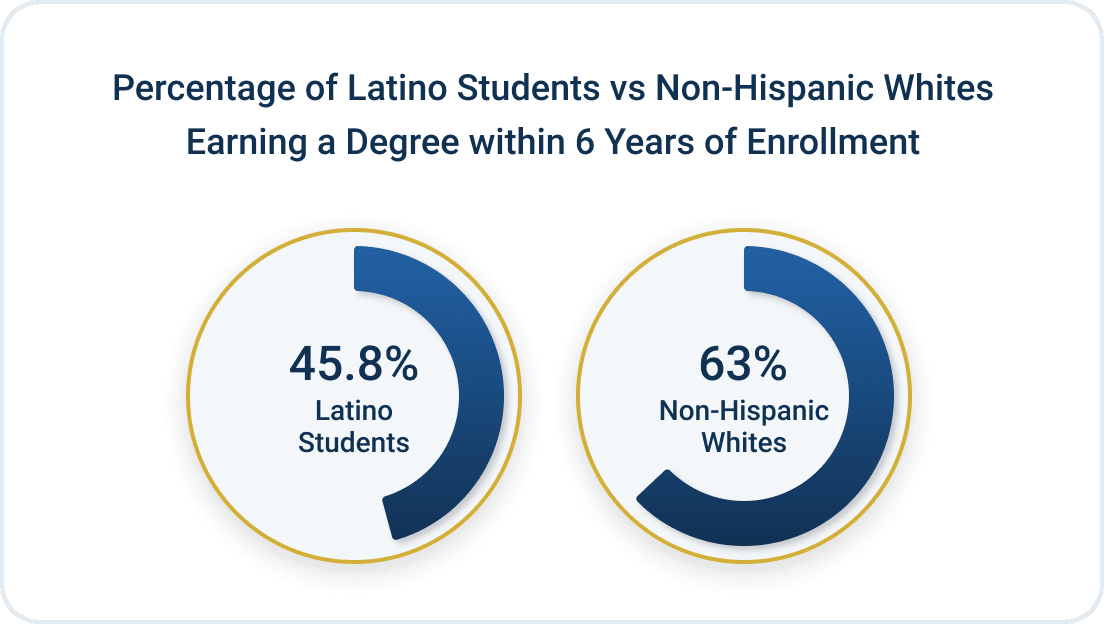 Pie chart showing the percentage of Latino students earning a degree within 6 years of starting