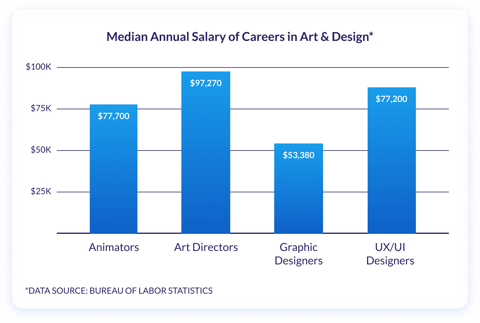 phd in art education salary