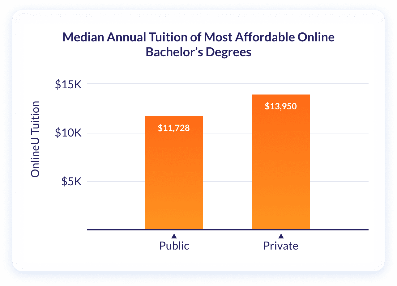 Most Affordable Online Bachelor's Degrees (2024)